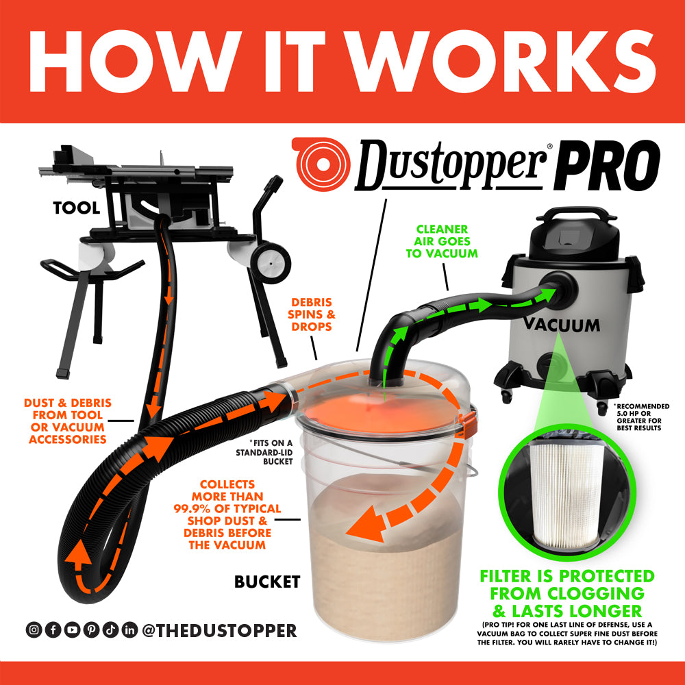 Dustopper PRO High Efficiency Cyclonic Dust Separator, 12 in. Dia with 2.5 in. Hose, 36 in. L with 2 High-Flow Sweep Elbows image 2