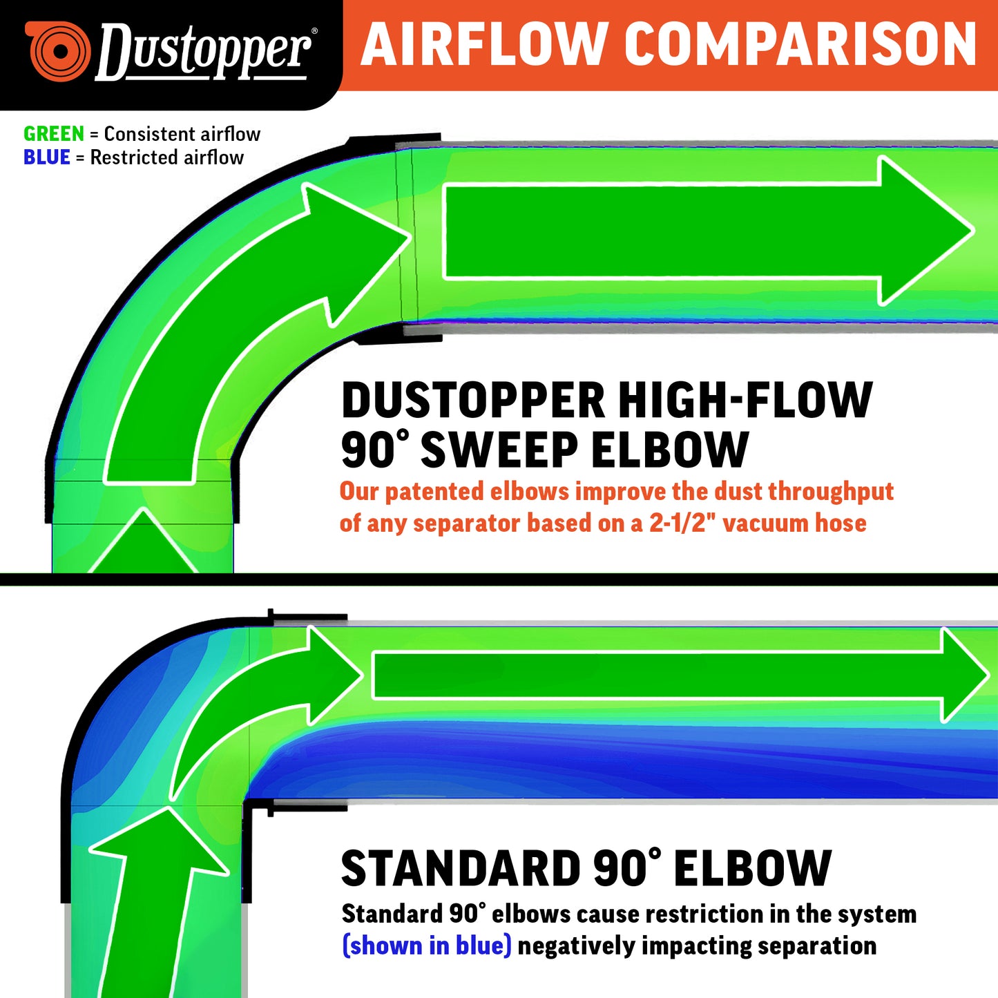 90-Degree 2-1/2" Single Patented Sweep Elbows for Improved Airflow, Less Restriction